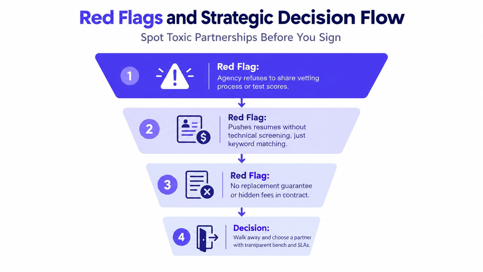A strategic decision flow chart illustrating four red flags to identify toxic software developer staffing agency partnerships.