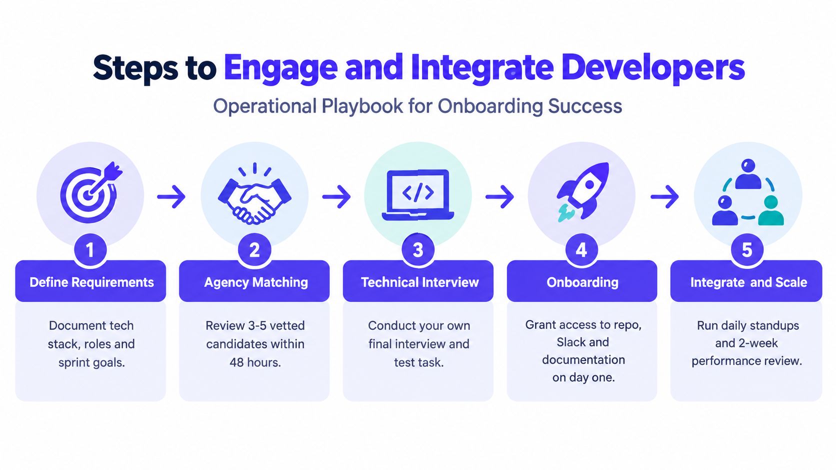 A five-step operational playbook process for onboarding and integrating software developers into a company successfully.