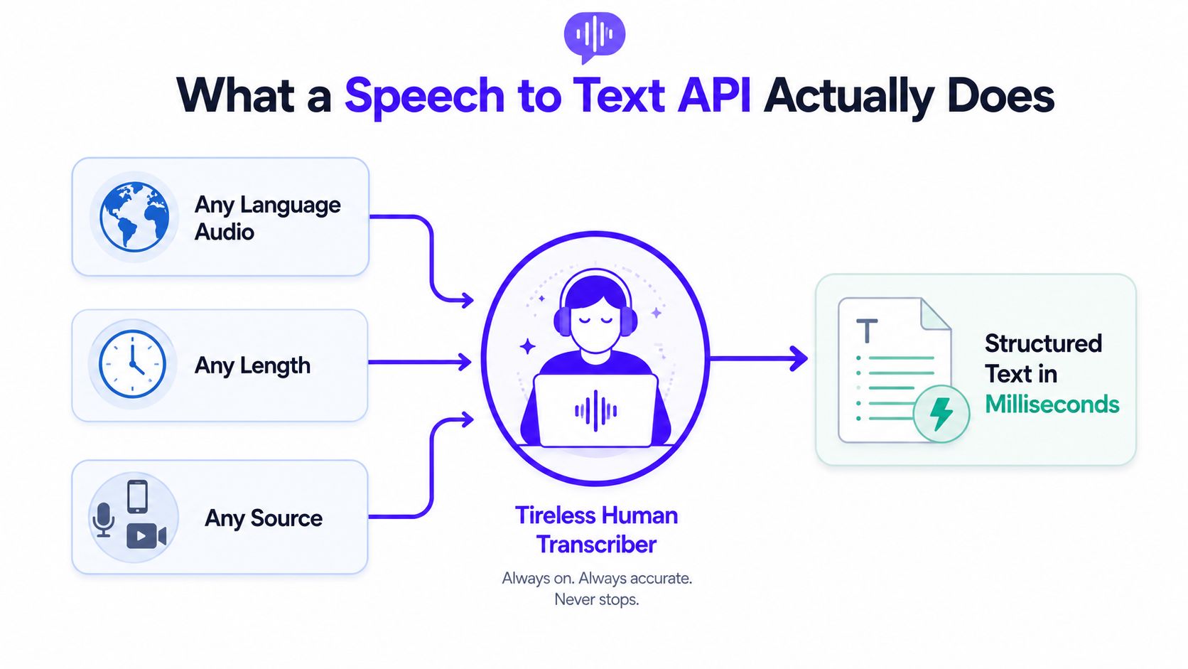 A diagram explaining how a speech to text API processes audio from any source into structured text.