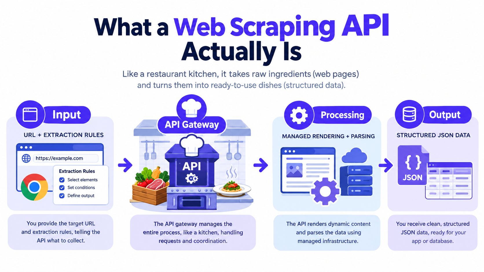 A diagram illustrating how a web scraping API converts web pages into structured JSON data formats.
