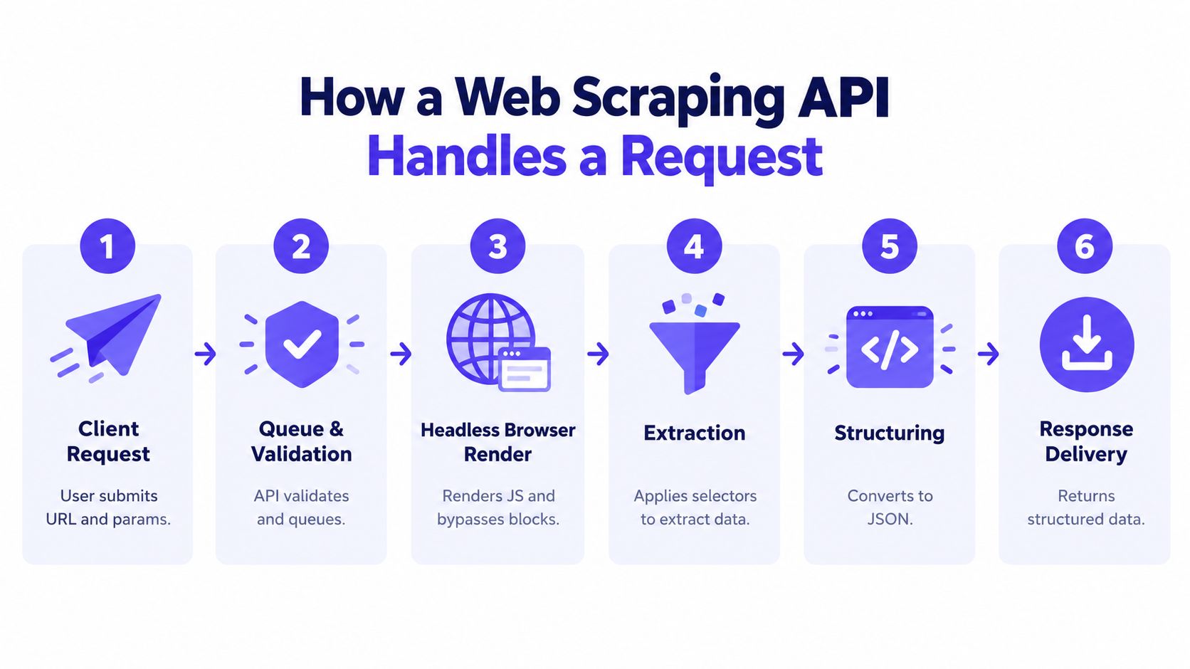 A six-step diagram illustrating the process of how a web scraping API handles a user request.