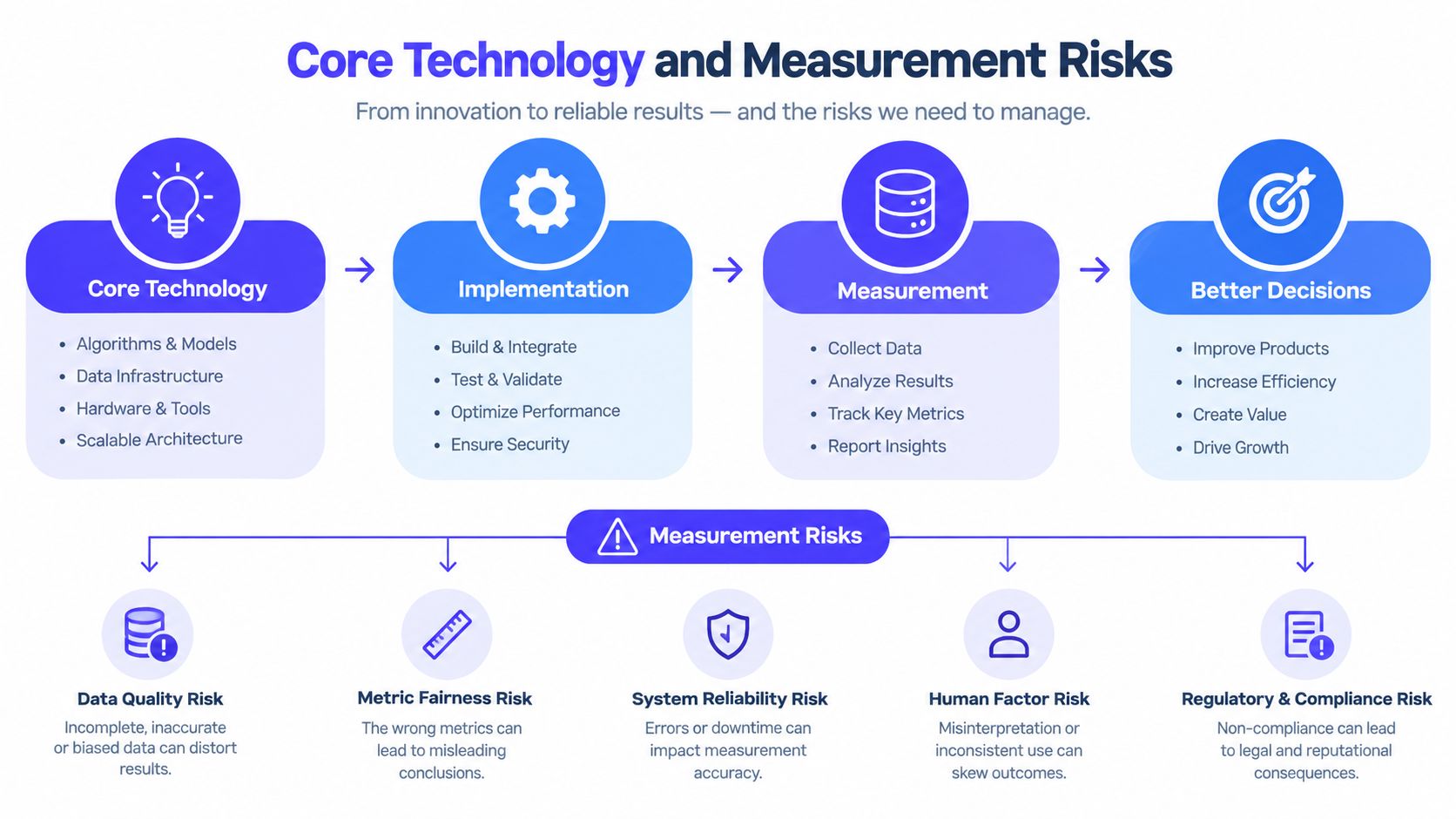 A diagram illustrating the progression from core technology to better decisions while highlighting key measurement risks.
