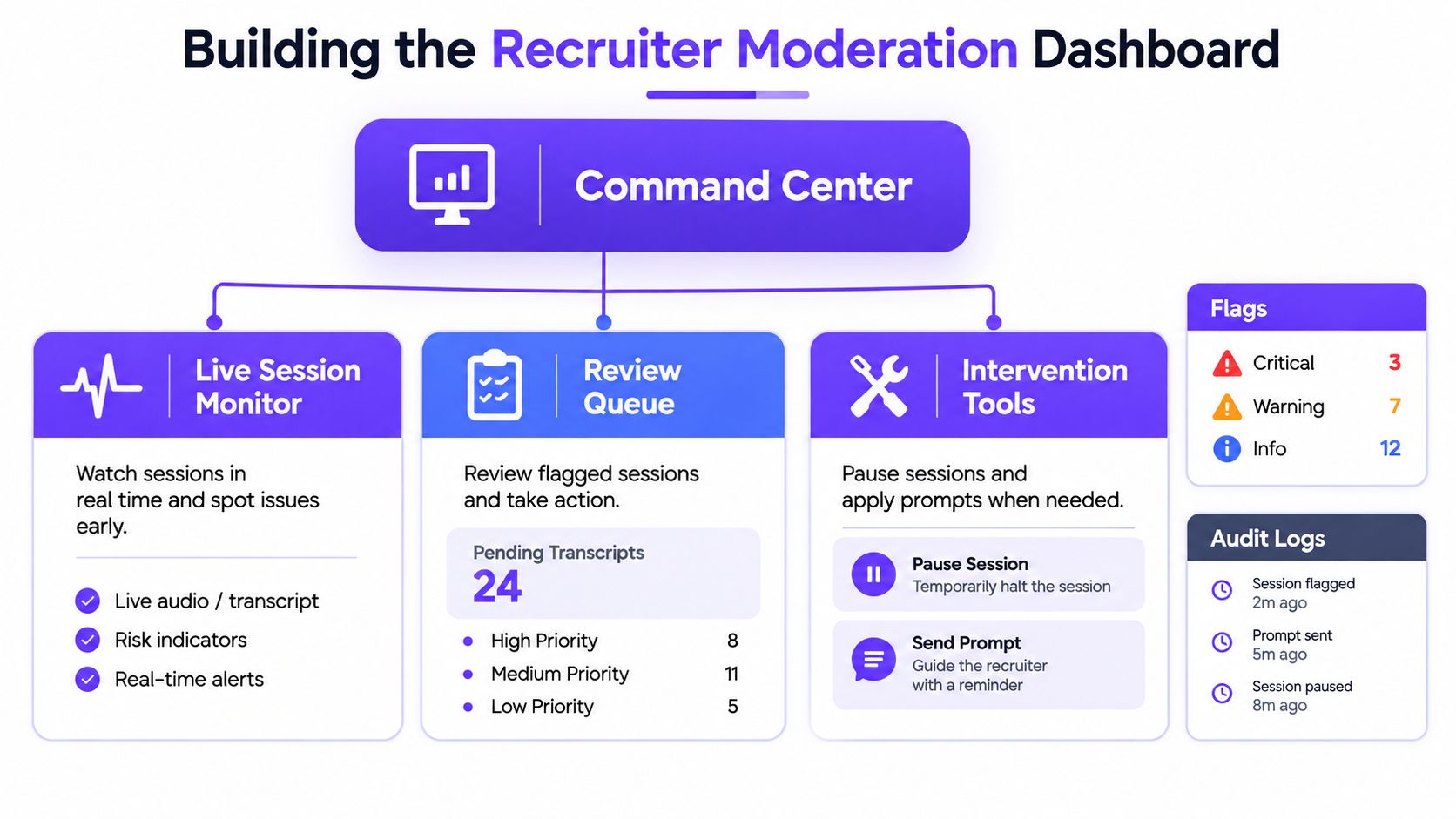 A diagram of a Recruiter Moderation Dashboard featuring a command center, session monitoring, review queues, and intervention tools.