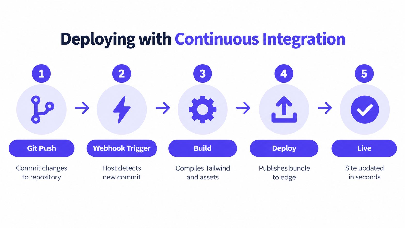 A five-step diagram showing a continuous integration process for deploying and updating a website automatically.