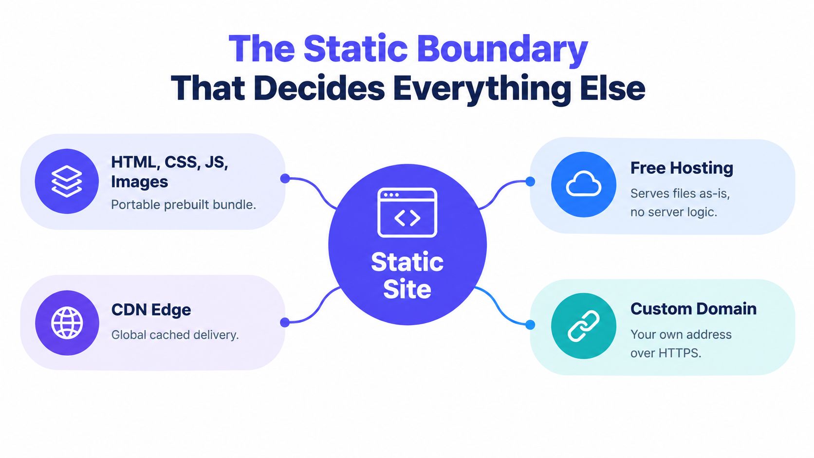 An infographic explaining the benefits of static sites including free hosting, custom domains, and CDN edge delivery.