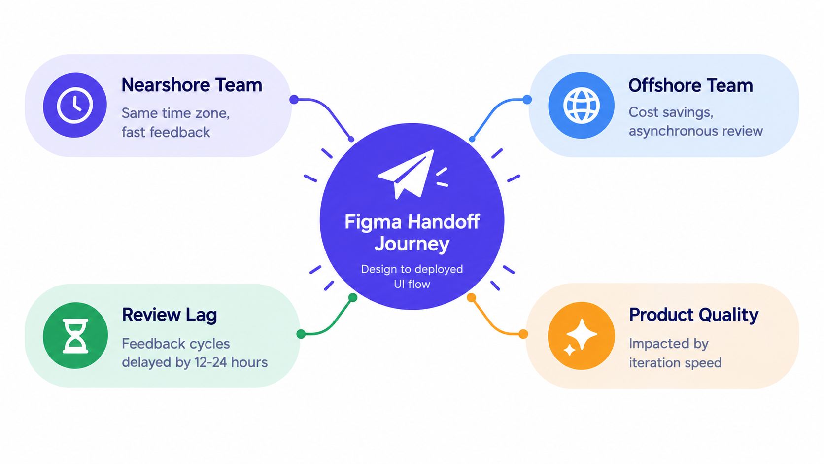 A diagram illustrating the Figma handoff process between nearshore and offshore teams, highlighting review delays and quality impacts.